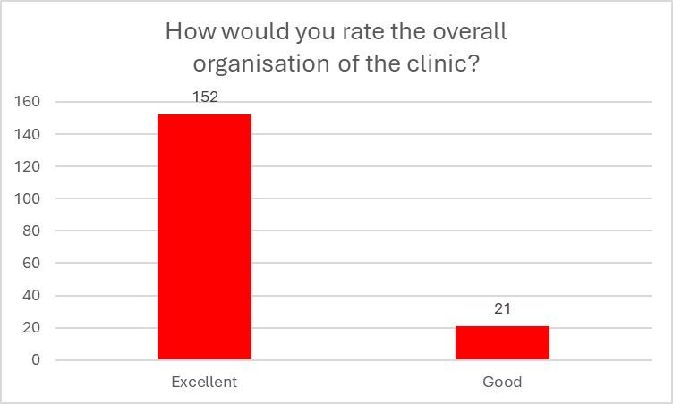 How would you rate the overall organisation of the clinic?