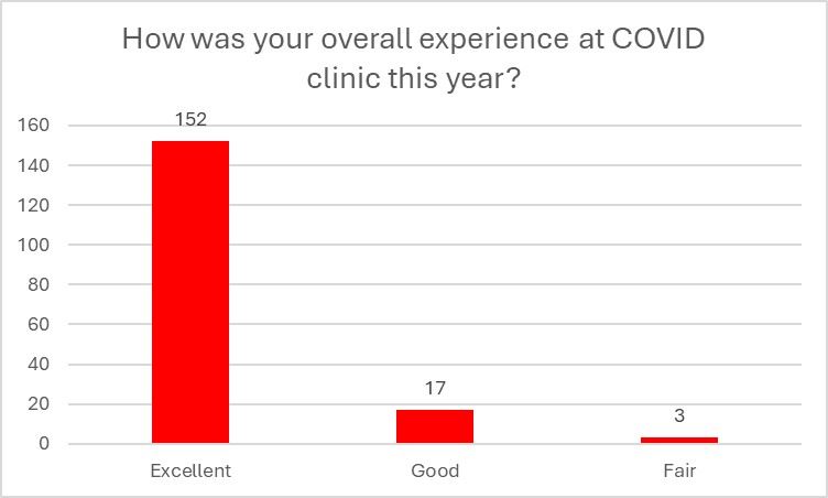 How was your overall experience at COVID clinic this year?