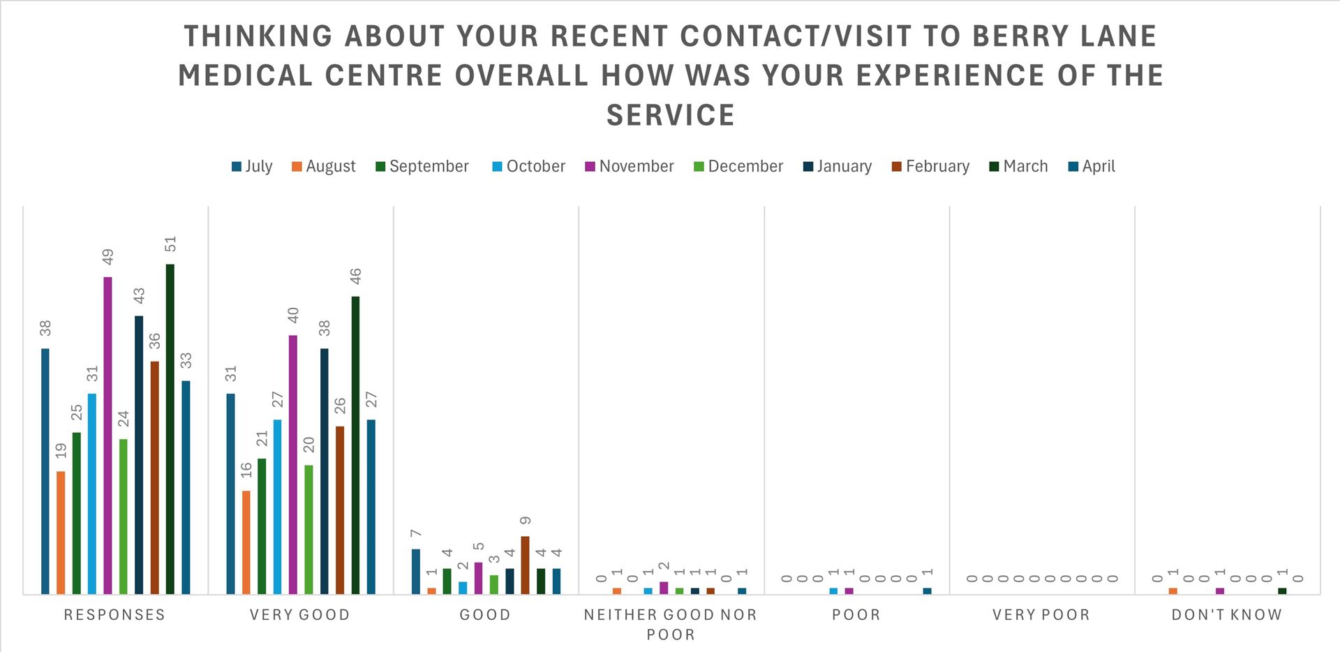 Family and friends survey chart