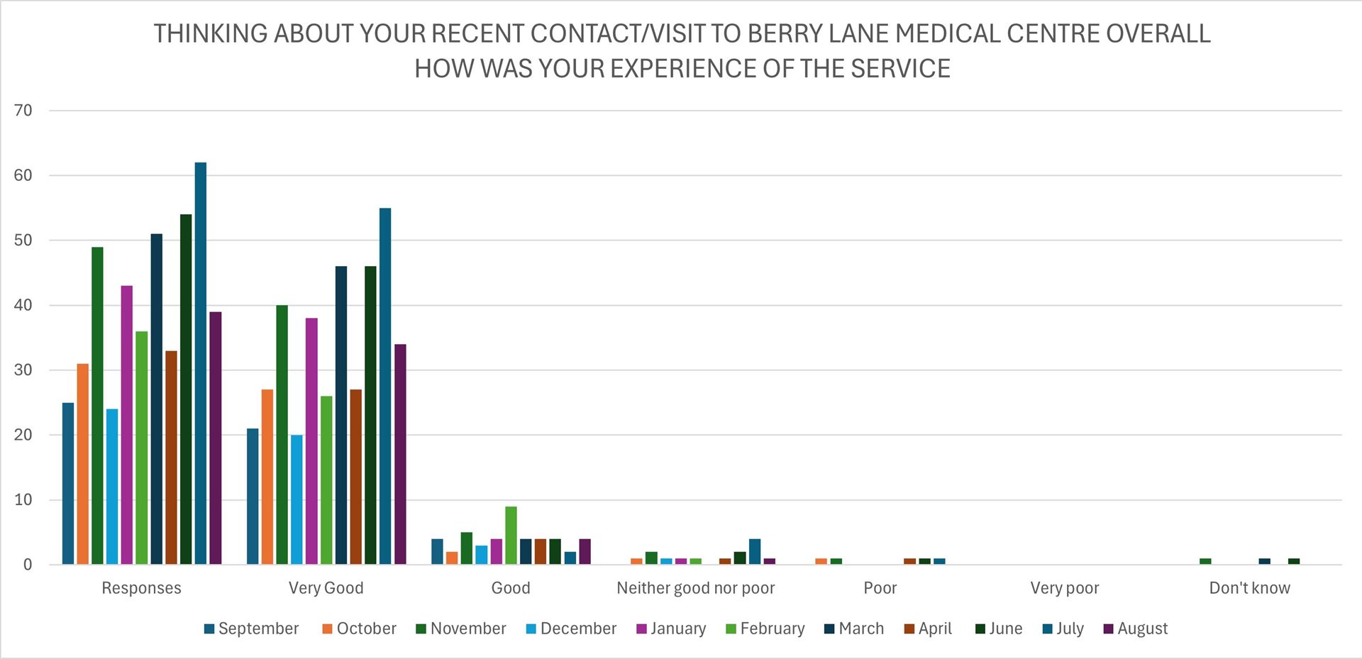 Family and friends survey chart