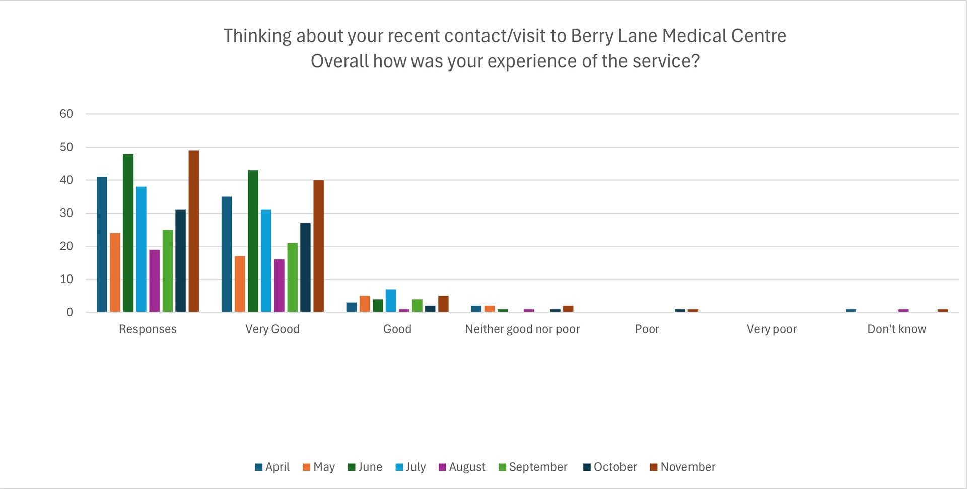 Family and friends survey chart