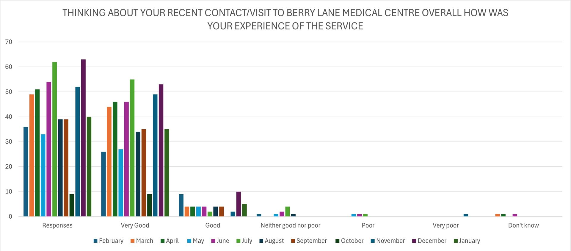 Family and friends survey chart