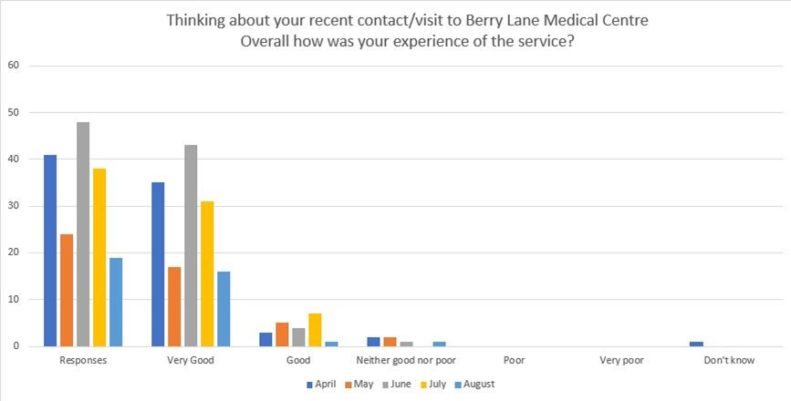 Family and friends survey chart