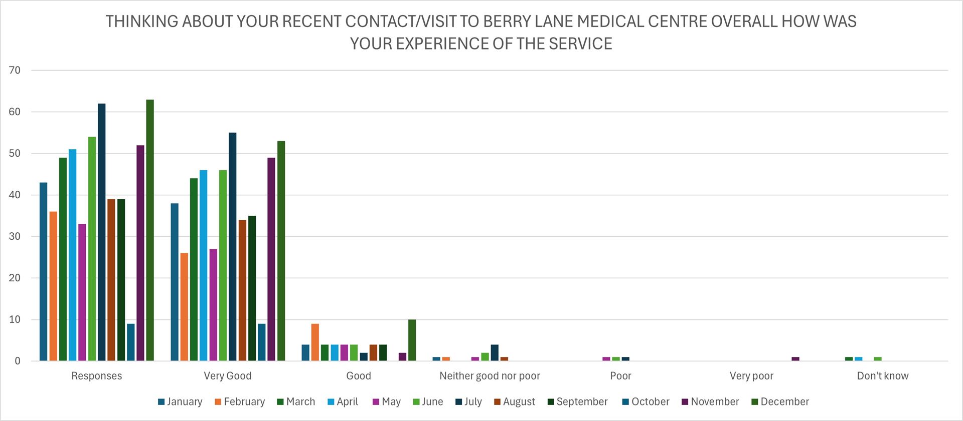 Family and friends survey chart