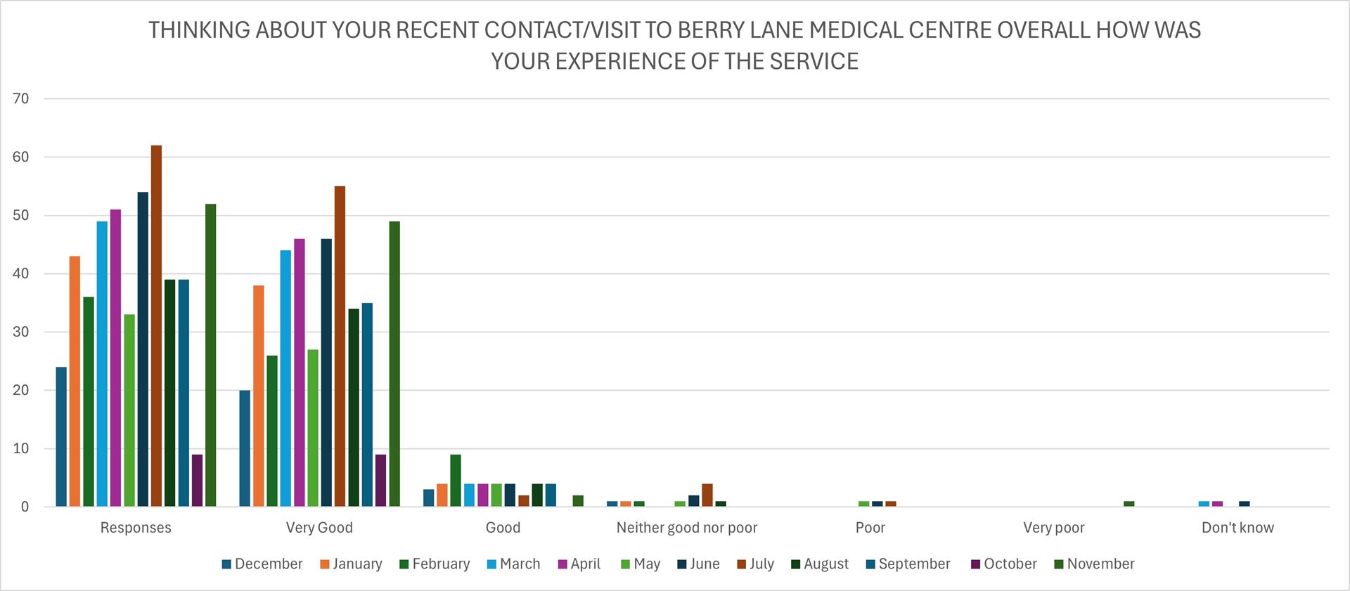 Family and friends survey chart