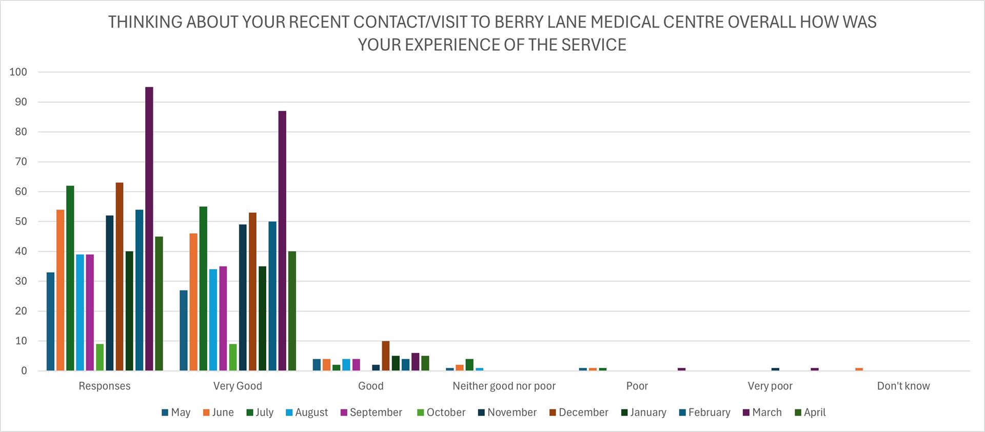 Family and friends survey chart